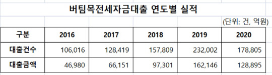 2016년부터 작년까지 최근 5년간 버팀목전세자금대출 연도별 실적 현황. <주택도시보증공사 제공>